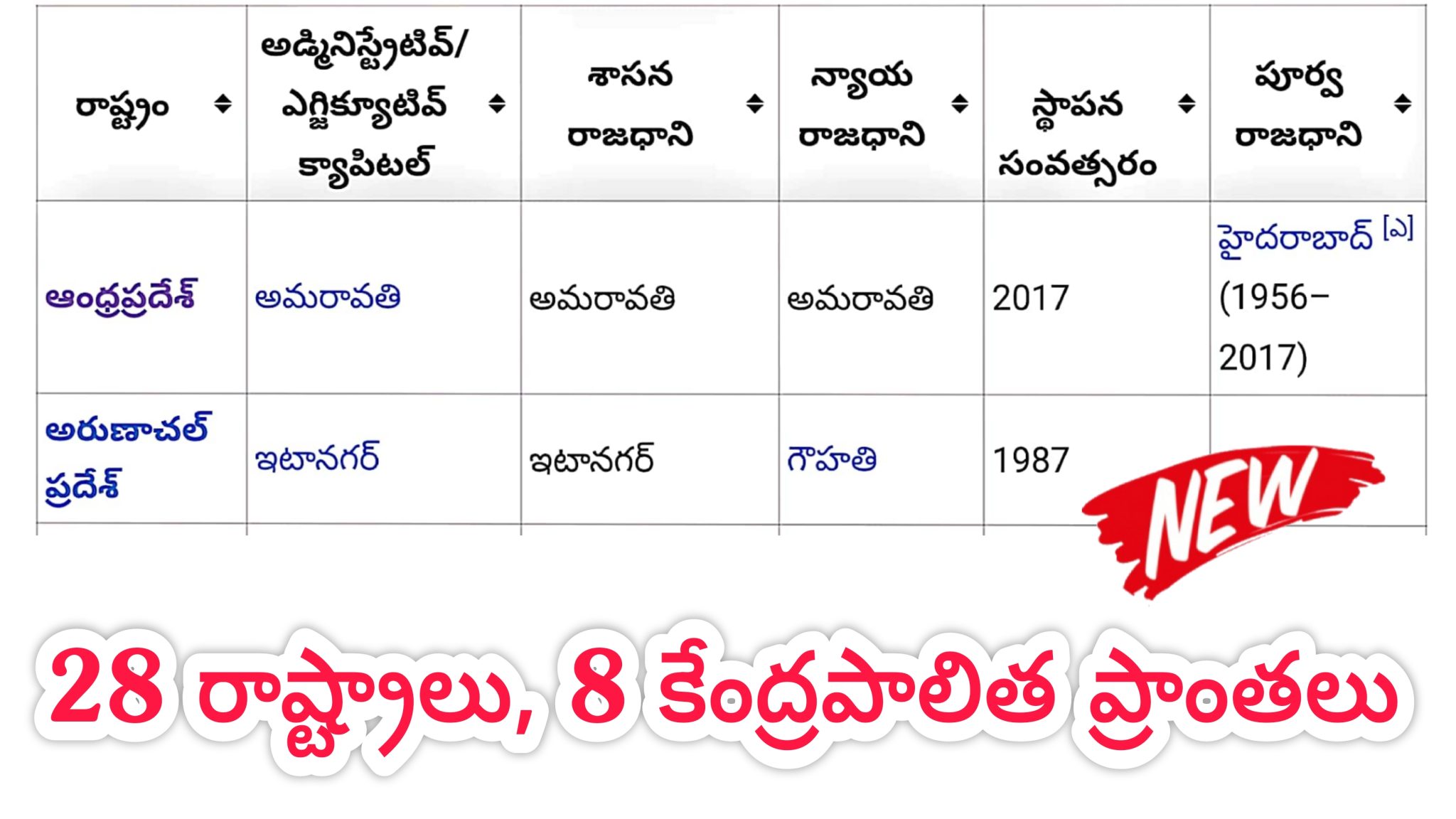 Ap High Court jobs GK Questions All States Capitals, High Courts RK